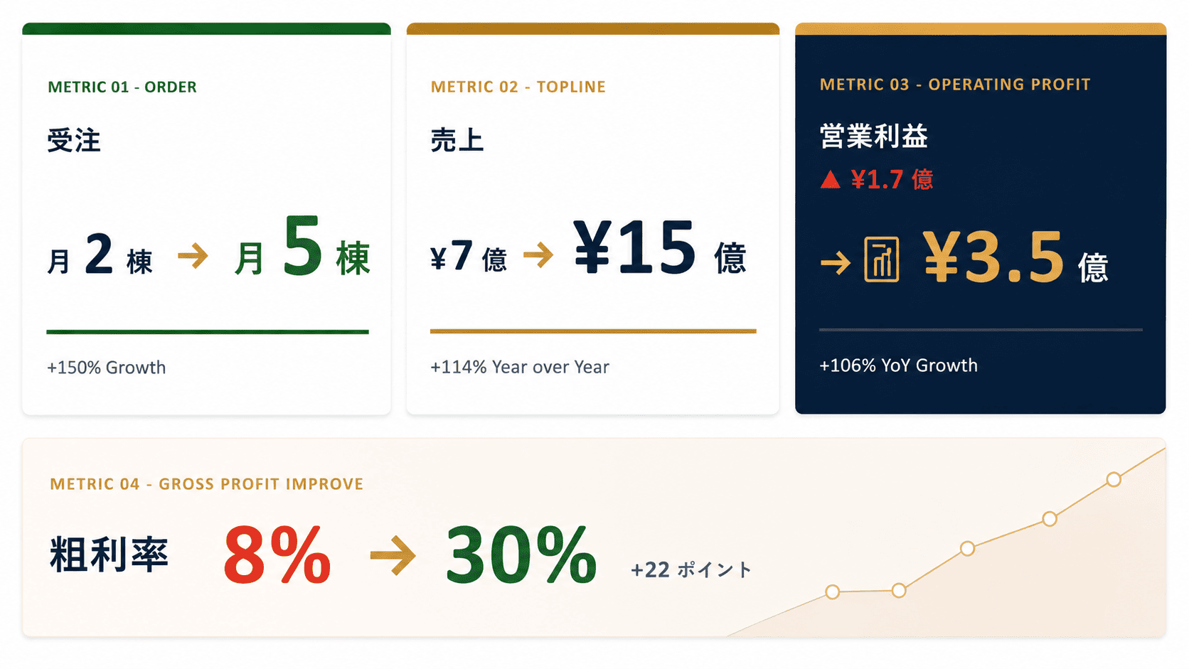 受注・売上・営業利益・粗利率の変化